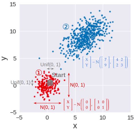 gaussian sample generator pdf